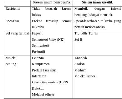 Tabel 4  Perbedaan sifat antara sistem imun nonspesifik dan spesifik 