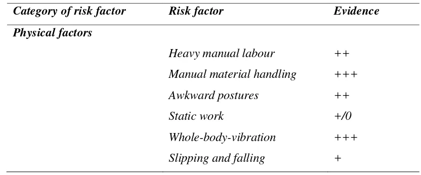 Tabel 2.2 The work relatedness of low back disorders: overview of the risk factors 
