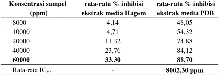 Tabel 3 Nilai inhibisi enzim α-glukosidase ekstrak media kultur RS-6B pada   perlakuan media Hagem dan PDB dengan masa inkubasi21 hari 