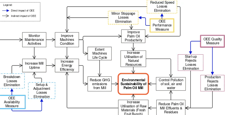 Figure 2: The conceptual model of OEE potentials for environmental sustainability in palm oil mill  