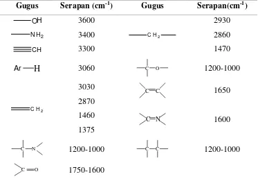 Tabel 2. Karakteristik frekuensi uluran beberapa gugus fungsi.