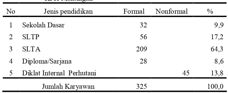 Tabel I.1. Tingkat Pendidikan Formal/Nonformal Karyawan Perhutani KPH Mantingan 