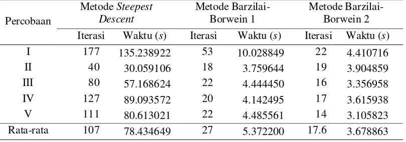 Tabel 2 Analisis perbedaan banyak iterasi dan waktu eksekusi (dalam second) metode steepest descent dan metode Barzilai-Borwein untuk fungsi tiga variabel dengan lima kali pengulangan 