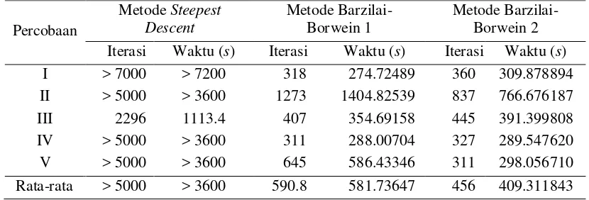 Tabel 3 Analisis perbedaan banyak iterasi dan waktu eksekusi (dalam second) metode steepest descent dan metode Barzilai-Borwein untuk fungsi empat variabel dengan lima kali pengulangan 