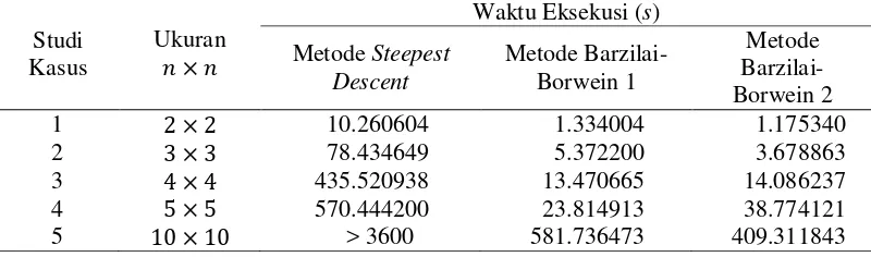 Tabel 6 Perbedaan iterasi rata-rata metode steepest descent dan metode Barzilai-Borwein 