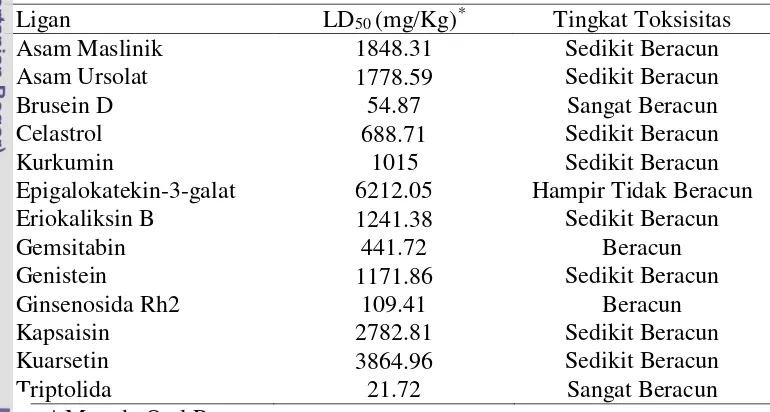 Tabel 4  Tingkat toksisitas ligan berdasarkan nilai LD50 