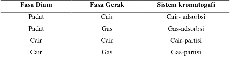 Tabel 1. Penggolongan kromatografi berdasarkan fasa diam dan fasa gerak.