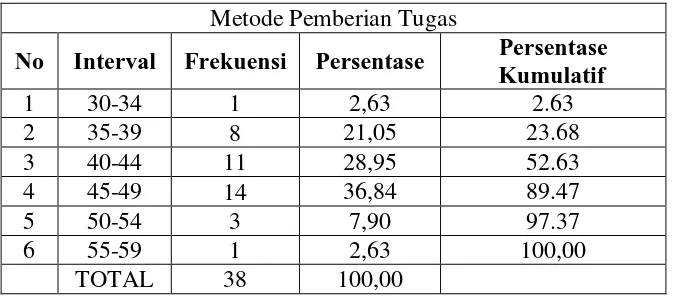 Tabel 4. Distribusi Frekuensi Persepsi Metode Pemberian Tugas 