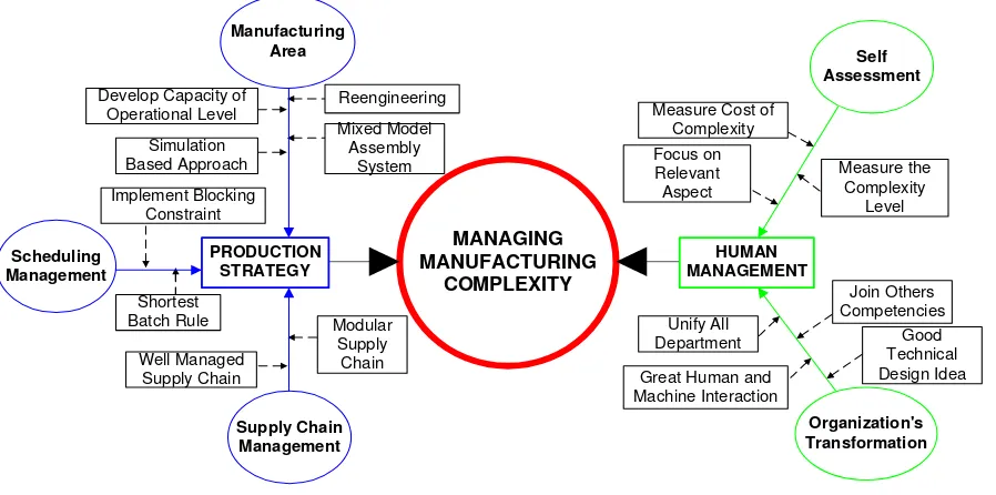 Figure 1: The Strategy Framework in Managing Manufacturing Complexity  