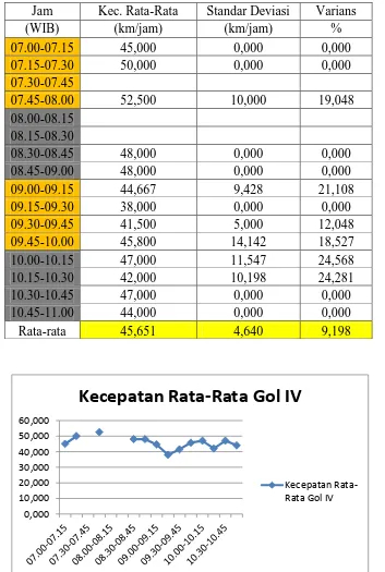 Gambar 4.12   Grafik Kecepatan Rata-Rata Gol. IV pada Arah Exit Gt.   Tanjung 
