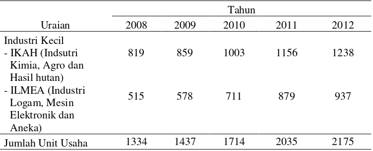 Tabel 2.  Perkembangan usaha industri kecil di Kota Bandar Lampung tahun           2008-2012 