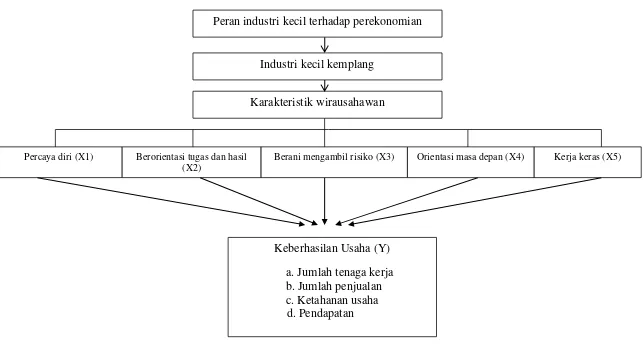 Gambar 1.  Paradigma hubungan antara karakteristik wirausahawan dengan keberhasilan usaha industri kemplang Kampung Sekip Rahayu, Kecamatan Bumi Waras, Bandar Lampung