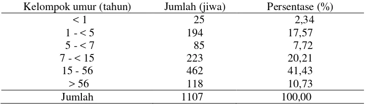 Tabel 10.  Penyebaran penduduk Sekip Rahayu menurut kelompok umur, 2013 