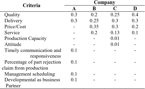 Table 1: Supplier Assessment Criteria (weightage, total=1) Company 