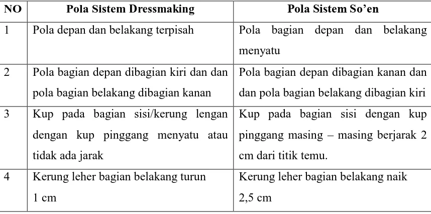 Tabel 03. Perbedaan Pola Sistem Dressmaking dengan Pola Sistem So’en  
