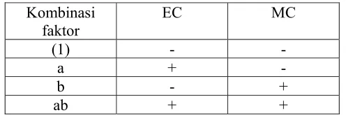 Gambar 4. Factorial Design Model Square (Armstrong and James, 1996) 