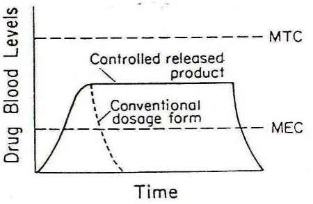 Gambar 1. Profil kadar obat versus waktu yang menunjukkan perbedaan antara pelepasan sediaan konvensional dan pelepasan pada sediaan lepas lambat (Ansel, et al, 2005)