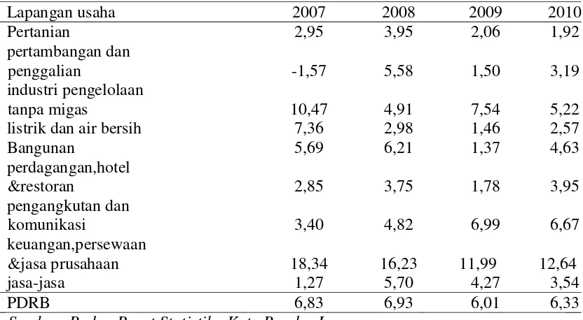 Tabel 3. Laju Pertumbuhan Produk Domestik Regional Bruto Kota Bandar Lampung menurut lapangan usaha atas dasar harga konstan tahun 2007-2010 