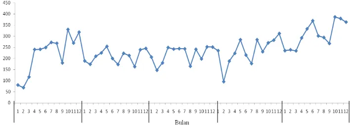 Gambar 4 Perbandingan produksi bulanan cumi-cumi di PPI Muara Angke tahun       2009-2013 dengan nilai IMP 