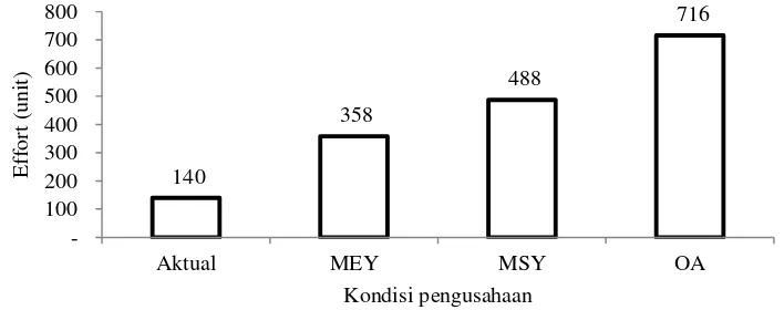 Gambar 7 Perbandingan produksi cumi-cumi setiap kondisi pengusahaan 