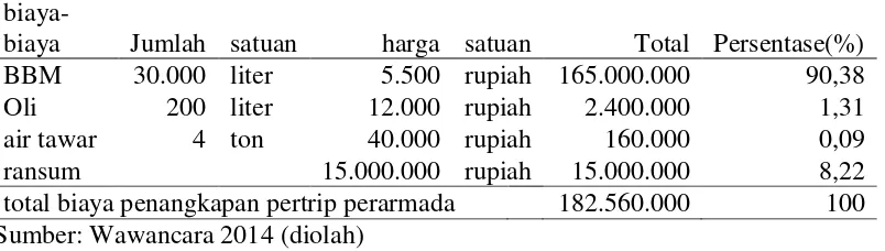 Tabel 6 Struktur biaya penangkapan rata-rata jaring cumi 