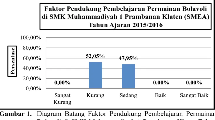 Gambar 1.  Diagram Batang Faktor Pendukung Pembelajaran Permainan Bolavoli di SMK Muhammadiyah 1 Prambanan Klaten Tahun Ajaran 2015/2016 