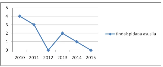 Tabel 2 Tindak Pidana Asusila Dengan Pelaku Anak Tahun 2010-2015 