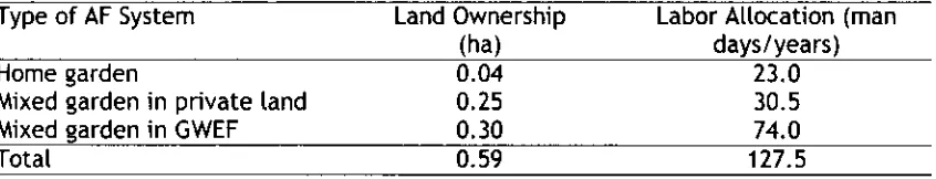 Table 2. Average land ownership and labor allocation according to type of 