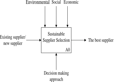 Figure 1: Sustainable Supplier Selection Sustainable SS is complex and it is a multi-criteria decision-
