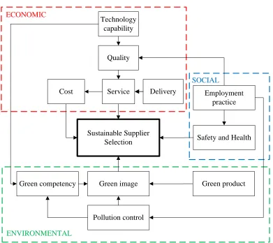 Figure 2: Interdependency between supplier selection criteria.  