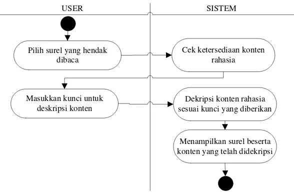 Gambar 3.4 Usecase diagram baca surel 