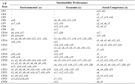 Figure 1:  Mean scores for all items on manufacturing sustainability  