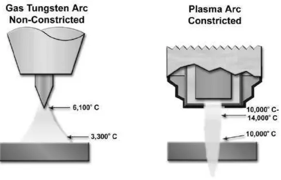 Figure 1.2 - TIG and Plasma Arcs 