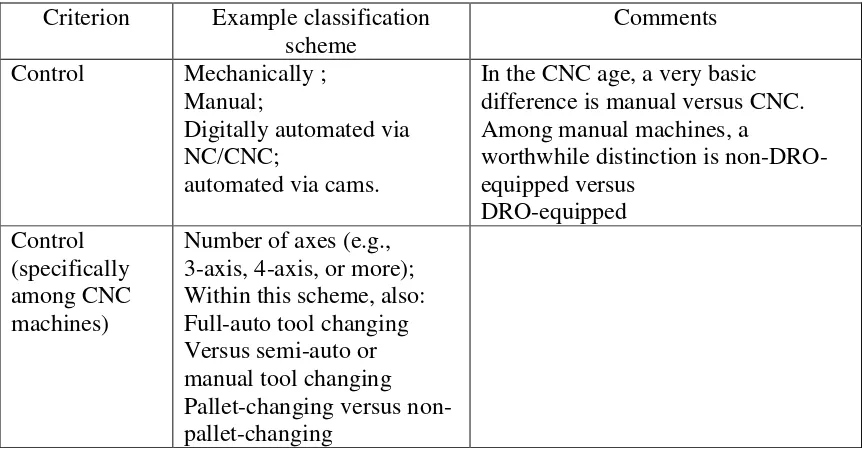 Table 2. 3  CNC machine criteria 