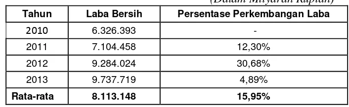 Tabel 1. Perkembangan Laba Bersih Bank Perkreditan Rakyat (BPR) Konvensional Propinsi Lampung Periode 2010-2013