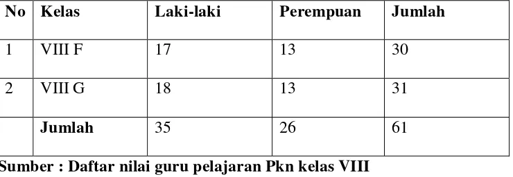 Tabel 3. Sampel penelitian pada siswa kelas VIII F dan VIII G SMP Negeri 1 Natar Lampung Selatan tahun pelajaran 2012/2013