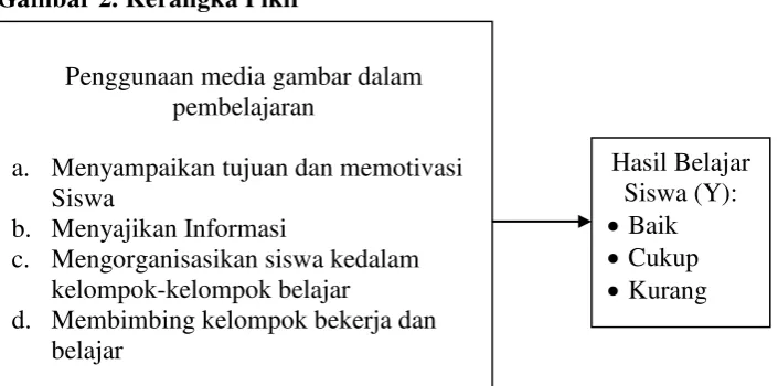 Gambar 2. Kerangka Pikir 