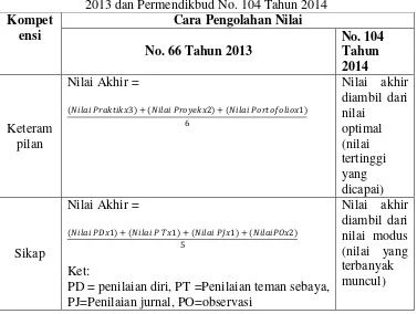 Tabel 2. Perbedaan Pengolahan Nilai antara Permendikbud No. 66 Tahun 2013 dan Permendikbud No