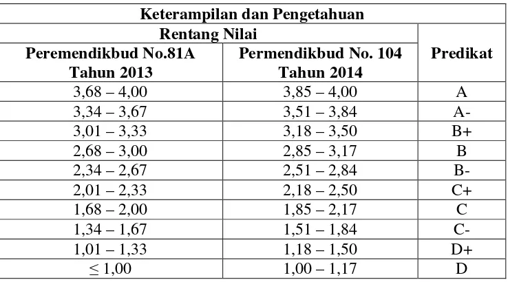 Tabel 3.  Perbedaan Rentang Nilai antara Permendikbud No. 81A tahun 2013 dan Permendikbud No.104 Tahun 2014 