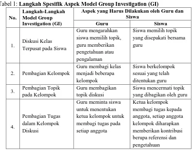 Tabel 1: Langkah Spesifik Aspek Model Group Investigation (GI) Langkah-Langkah Aspek yang Harus Dilakukan oleh Guru dan 
