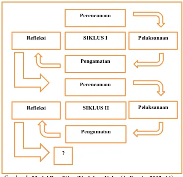 Gambar 1: Model Penelitian Tindakan Kelas (Arikunto, 2012: 16) 