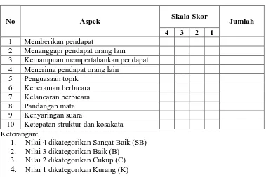 Tabel 2: Pedoman Penilaian Keterampilan Berdiskusi Siswa  