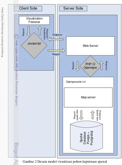 Gambar 2 Desain model visualisasi pohon keputusan spasial 