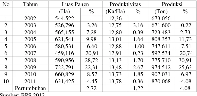 Tabel 1. Keadaan Luas Panen, Produktivitas dan Produksi Kedelai  Tahun 2002 – 2011 