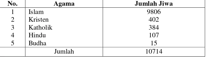 Tabel  7.  Penganut Agama di Kelurahan Gunung Sulah Kecamatan Way Halim Bandar Lampung 