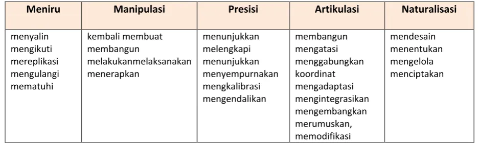 Tabel 2.2  Kata Kerja operasional Ranah Kognitif (Revisi) 