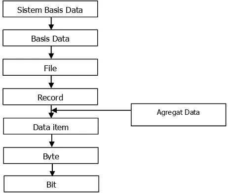 Gambar 1. Hirarki Data Hingga Tersusun Suatu Basis Data (Sumber: Edhy Sutanta, 2004:24) 