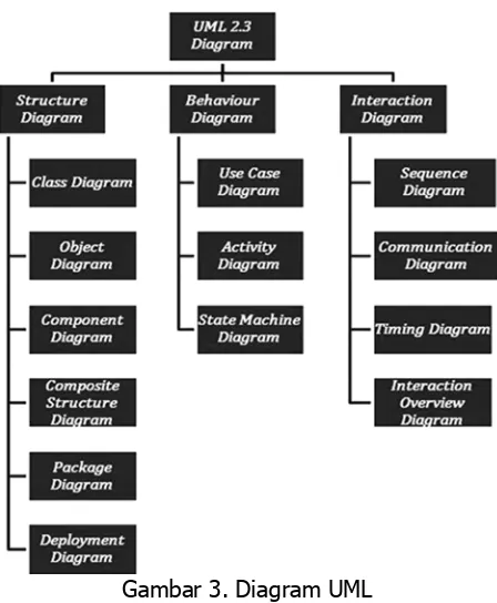Tabel 1. Tabel Pembagian Kategori Diagram UML  