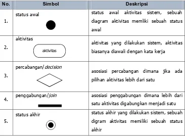Tabel 5. Lanjutan Simbol-simbol pada Use Case Diagram 