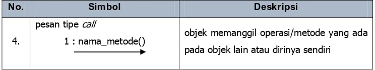 Tabel 9. Lanjutan Simbol-simbol pada Sequence Diagram 